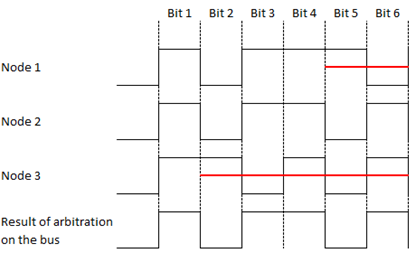 Canopen arbitration