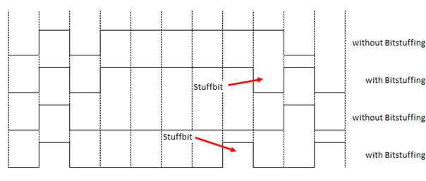 Bitstuffing