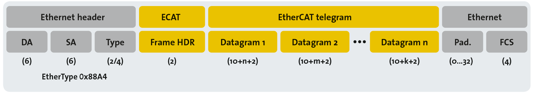 Ethercat frame