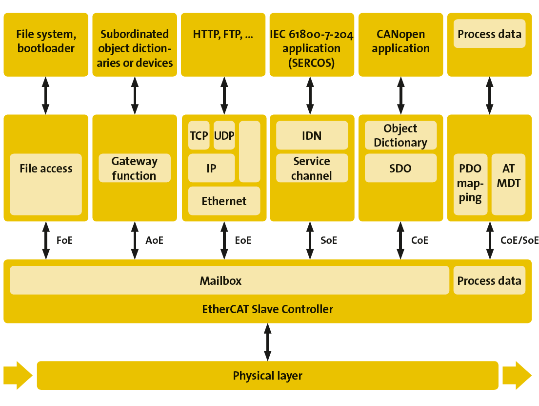 Ethercat profiles