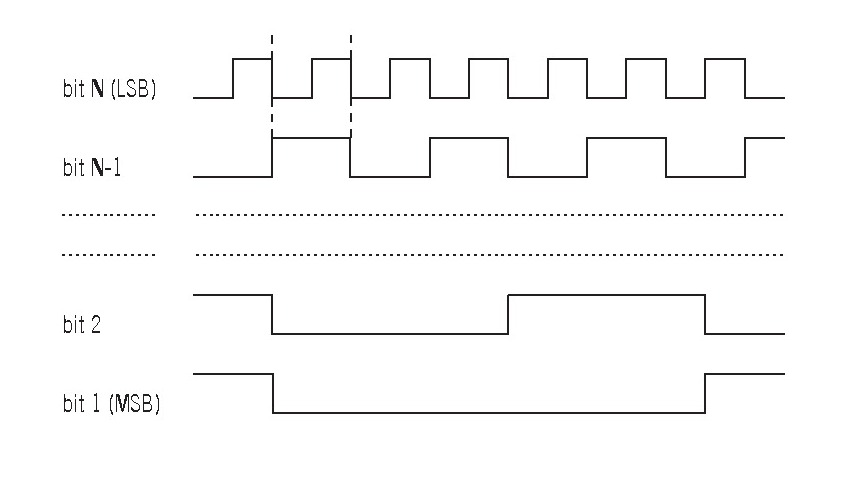 Schema dato di uscita in formato binario