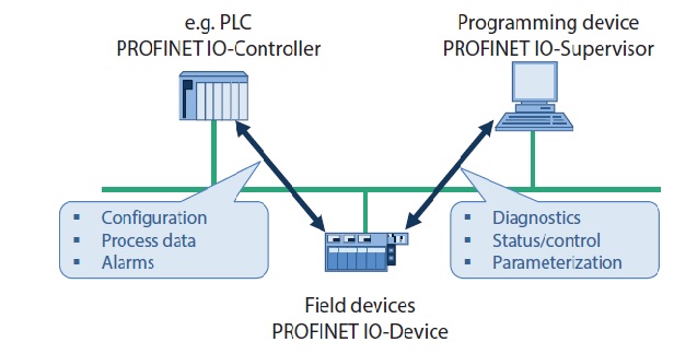 Profinet communication