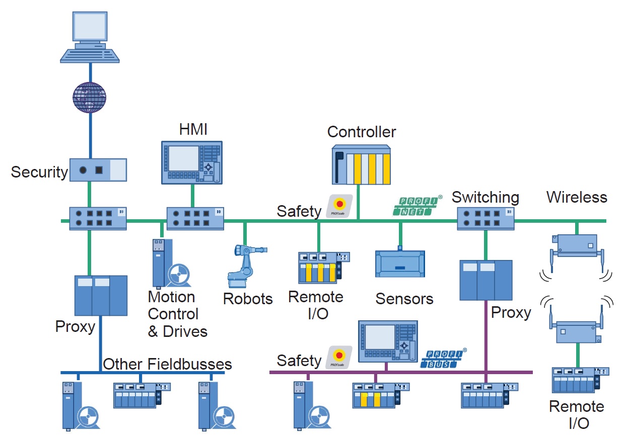 Profinet network