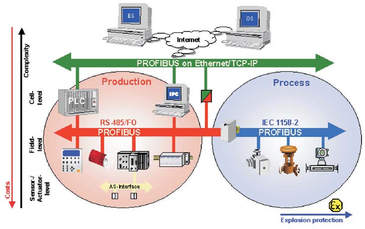 interfaccia profibus