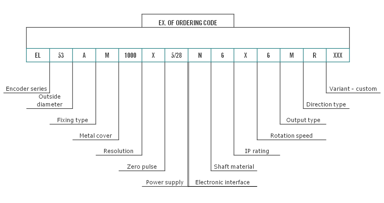 Ordinative Code Eltra